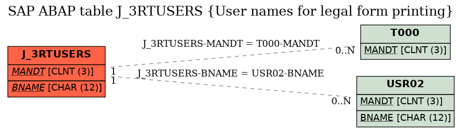 E-R Diagram for table J_3RTUSERS (User names for legal form printing)