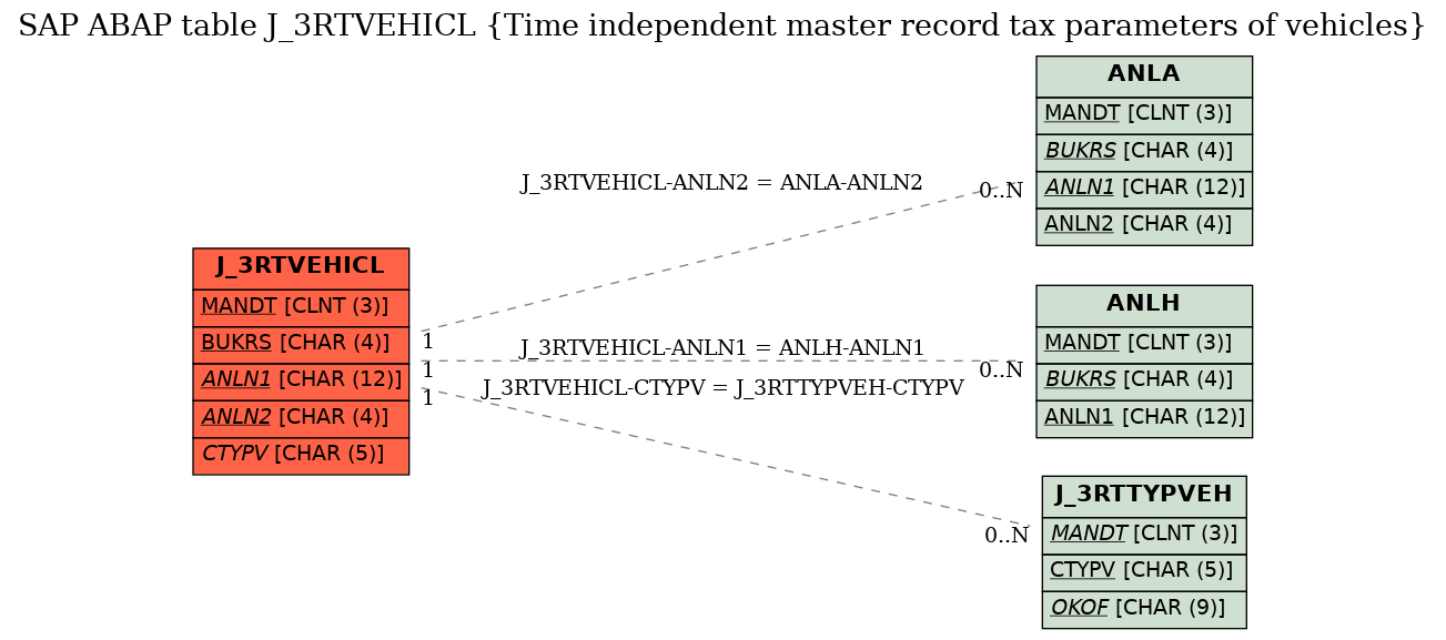 E-R Diagram for table J_3RTVEHICL (Time independent master record tax parameters of vehicles)