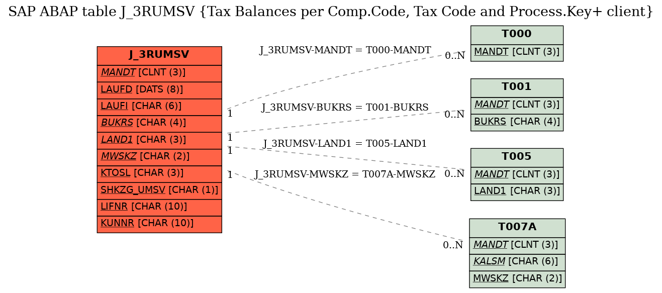 E-R Diagram for table J_3RUMSV (Tax Balances per Comp.Code, Tax Code and Process.Key+ client)