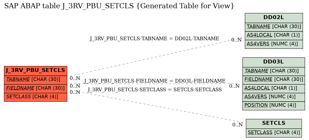 E-R Diagram for table J_3RV_PBU_SETCLS (Generated Table for View)