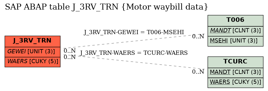 E-R Diagram for table J_3RV_TRN (Motor waybill data)