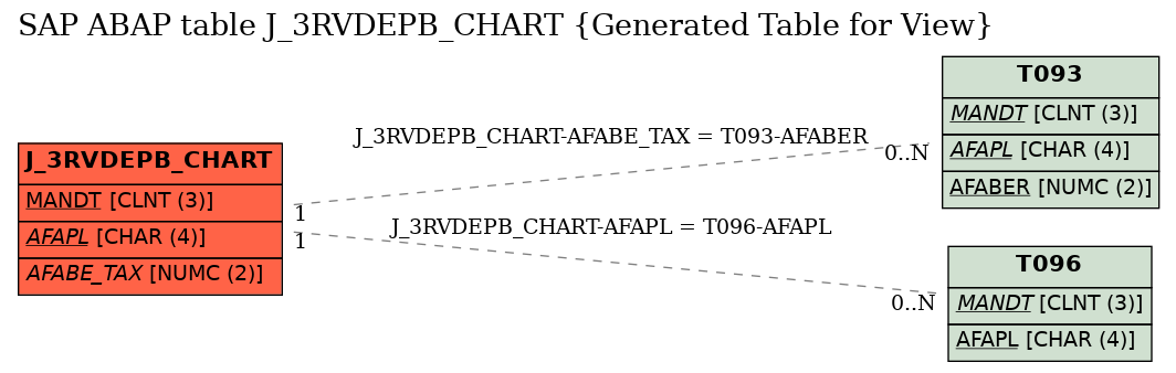 E-R Diagram for table J_3RVDEPB_CHART (Generated Table for View)
