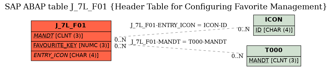 E-R Diagram for table J_7L_F01 (Header Table for Configuring Favorite Management)