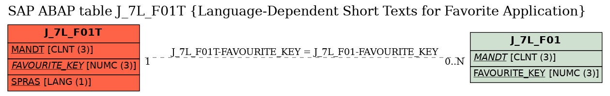 E-R Diagram for table J_7L_F01T (Language-Dependent Short Texts for Favorite Application)