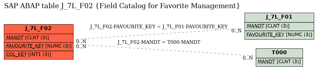 E-R Diagram for table J_7L_F02 (Field Catalog for Favorite Management)