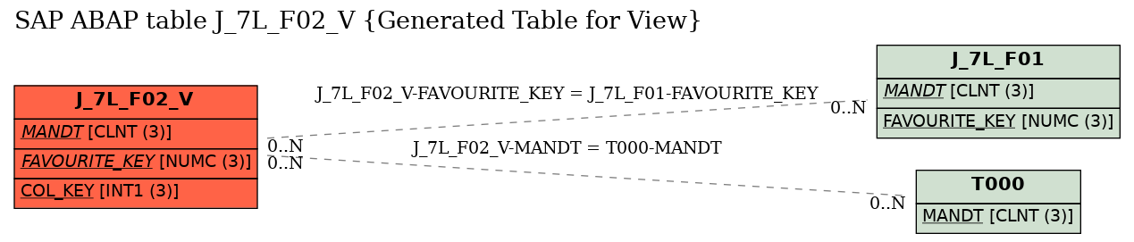 E-R Diagram for table J_7L_F02_V (Generated Table for View)