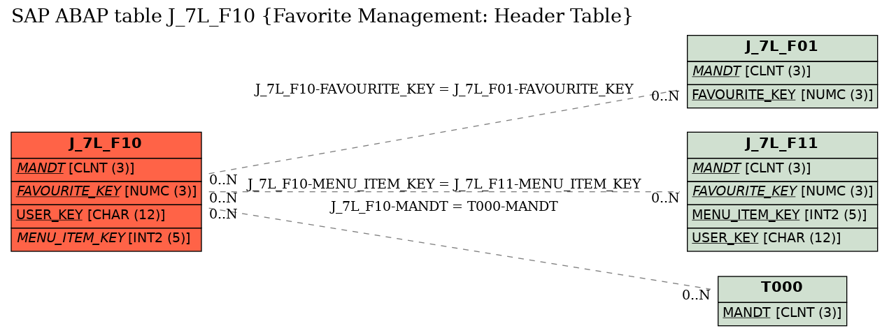 E-R Diagram for table J_7L_F10 (Favorite Management: Header Table)