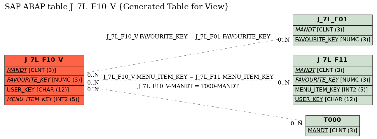 E-R Diagram for table J_7L_F10_V (Generated Table for View)