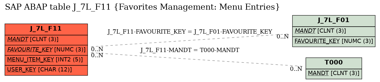 E-R Diagram for table J_7L_F11 (Favorites Management: Menu Entries)