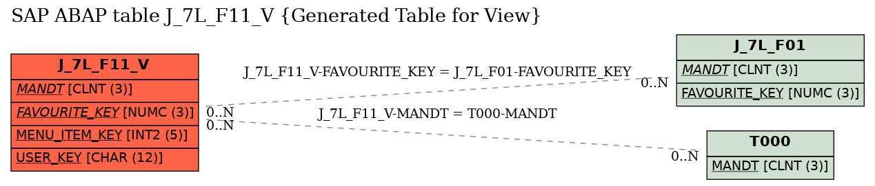 E-R Diagram for table J_7L_F11_V (Generated Table for View)