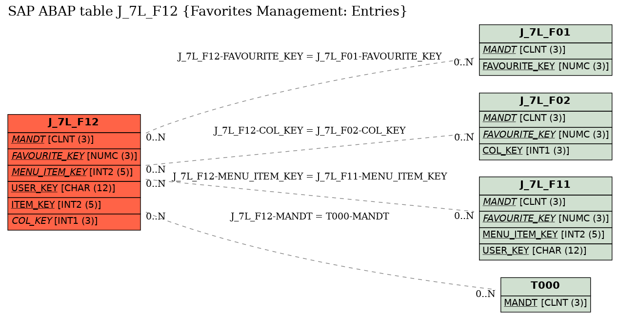 E-R Diagram for table J_7L_F12 (Favorites Management: Entries)