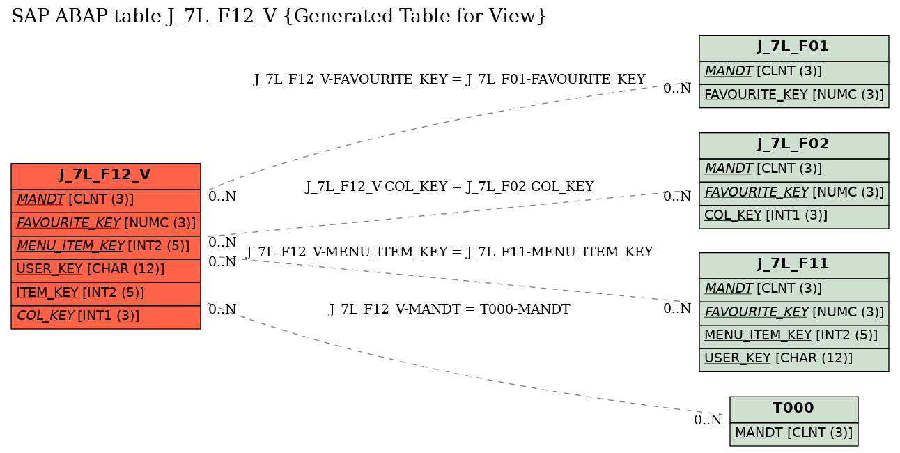 E-R Diagram for table J_7L_F12_V (Generated Table for View)