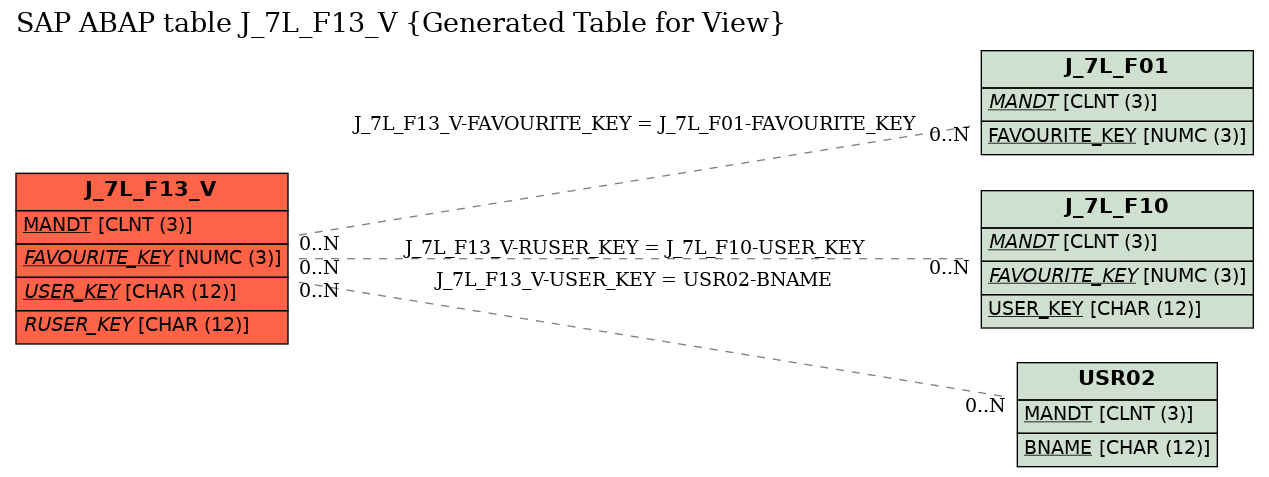 E-R Diagram for table J_7L_F13_V (Generated Table for View)