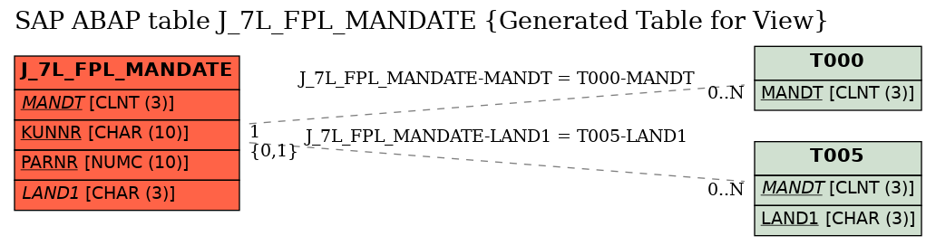 E-R Diagram for table J_7L_FPL_MANDATE (Generated Table for View)