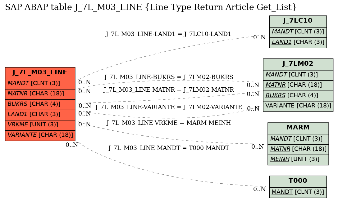 E-R Diagram for table J_7L_M03_LINE (Line Type Return Article Get_List)