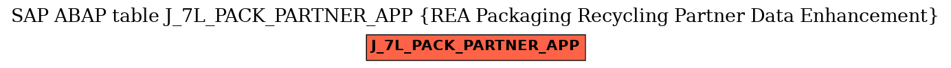 E-R Diagram for table J_7L_PACK_PARTNER_APP (REA Packaging Recycling Partner Data Enhancement)