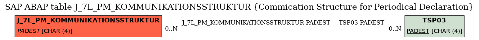 E-R Diagram for table J_7L_PM_KOMMUNIKATIONSSTRUKTUR (Commication Structure for Periodical Declaration)