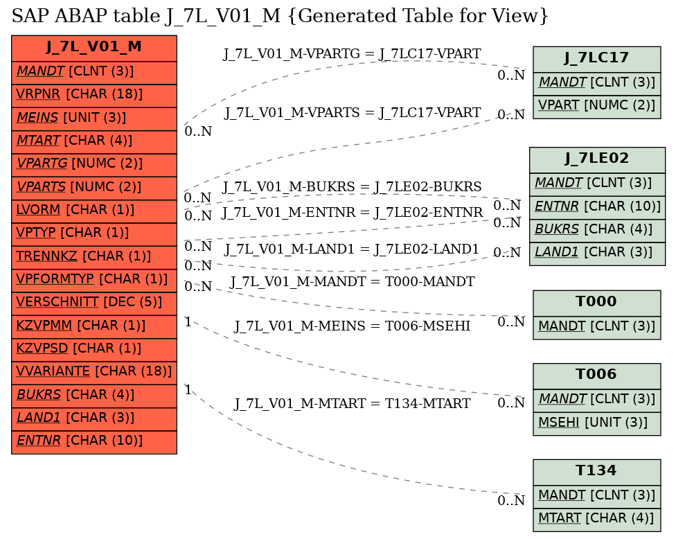 E-R Diagram for table J_7L_V01_M (Generated Table for View)