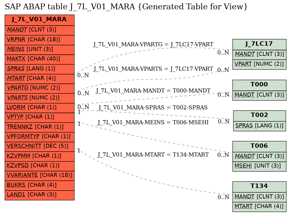 E-R Diagram for table J_7L_V01_MARA (Generated Table for View)