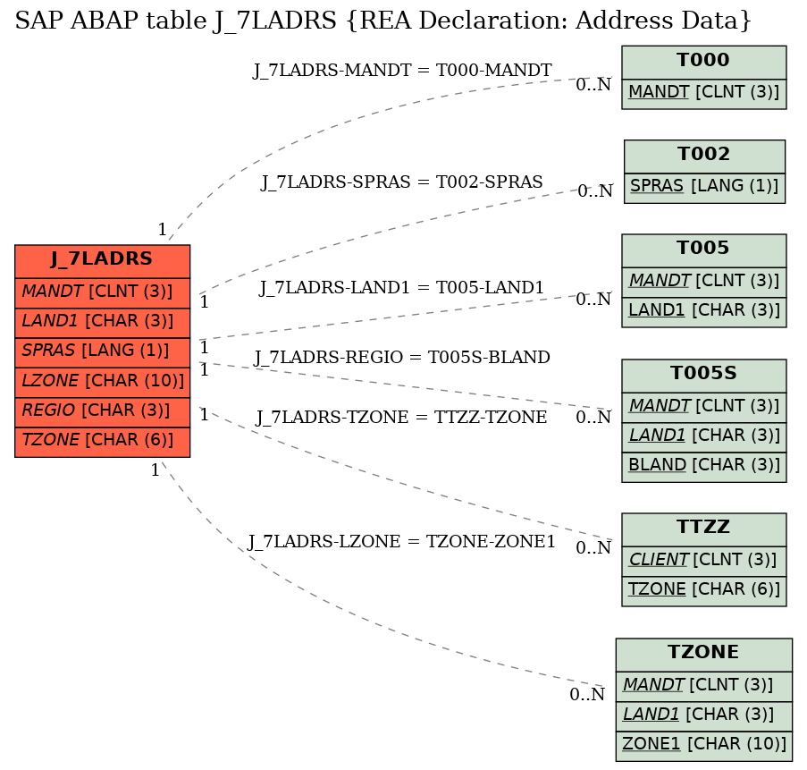 E-R Diagram for table J_7LADRS (REA Declaration: Address Data)