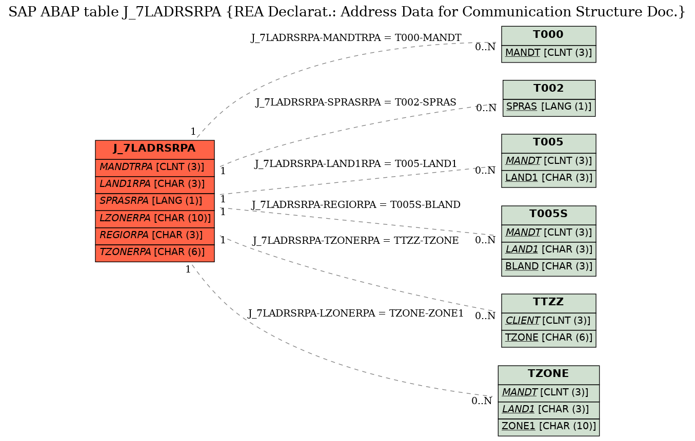 E-R Diagram for table J_7LADRSRPA (REA Declarat.: Address Data for Communication Structure Doc.)