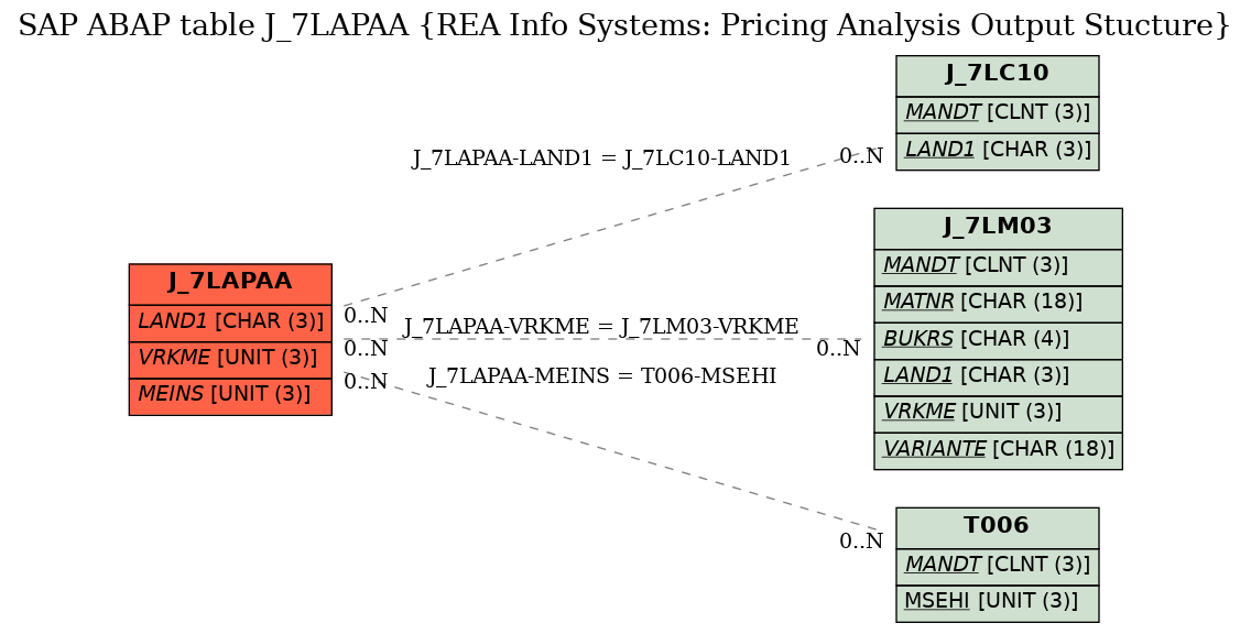 E-R Diagram for table J_7LAPAA (REA Info Systems: Pricing Analysis Output Stucture)