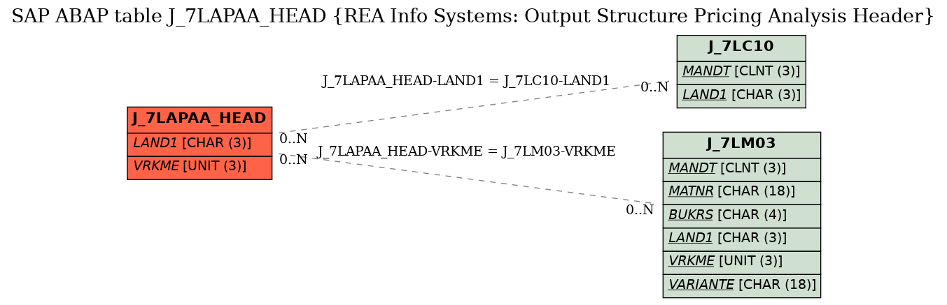 E-R Diagram for table J_7LAPAA_HEAD (REA Info Systems: Output Structure Pricing Analysis Header)