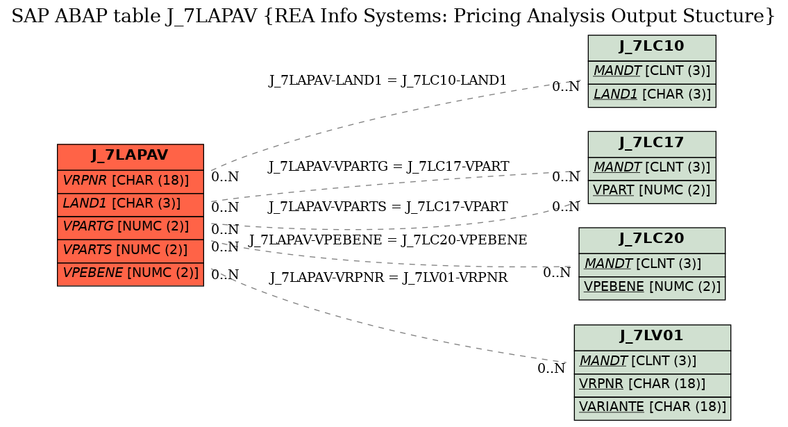 E-R Diagram for table J_7LAPAV (REA Info Systems: Pricing Analysis Output Stucture)