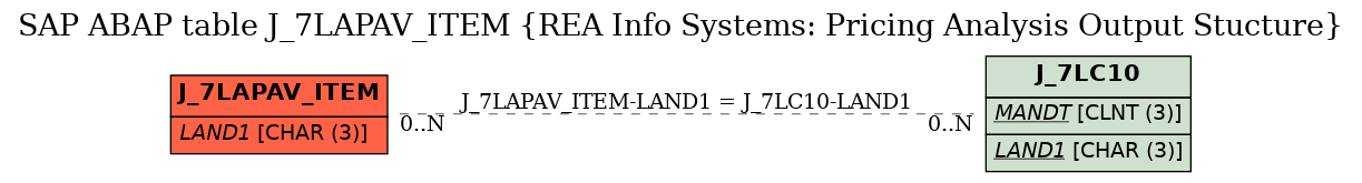 E-R Diagram for table J_7LAPAV_ITEM (REA Info Systems: Pricing Analysis Output Stucture)