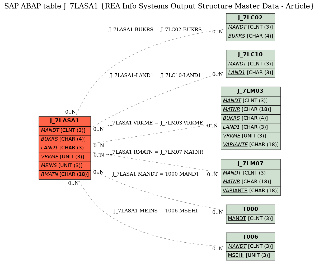 E-R Diagram for table J_7LASA1 (REA Info Systems Output Structure Master Data - Article)