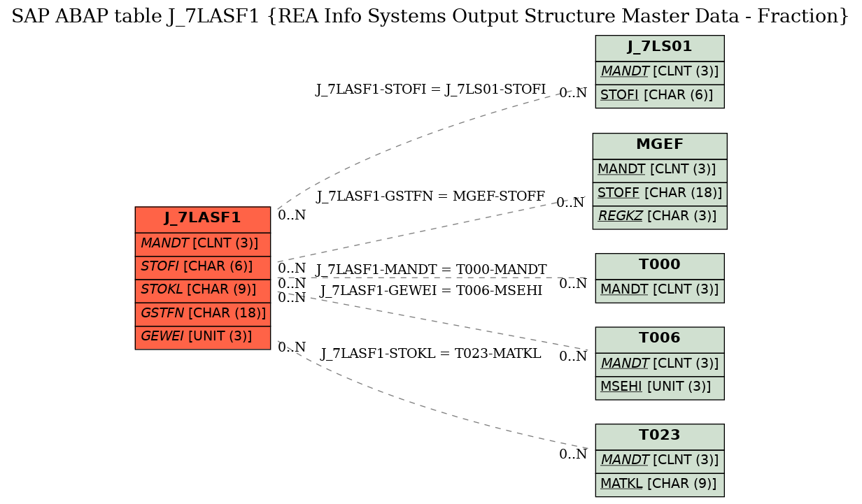 E-R Diagram for table J_7LASF1 (REA Info Systems Output Structure Master Data - Fraction)