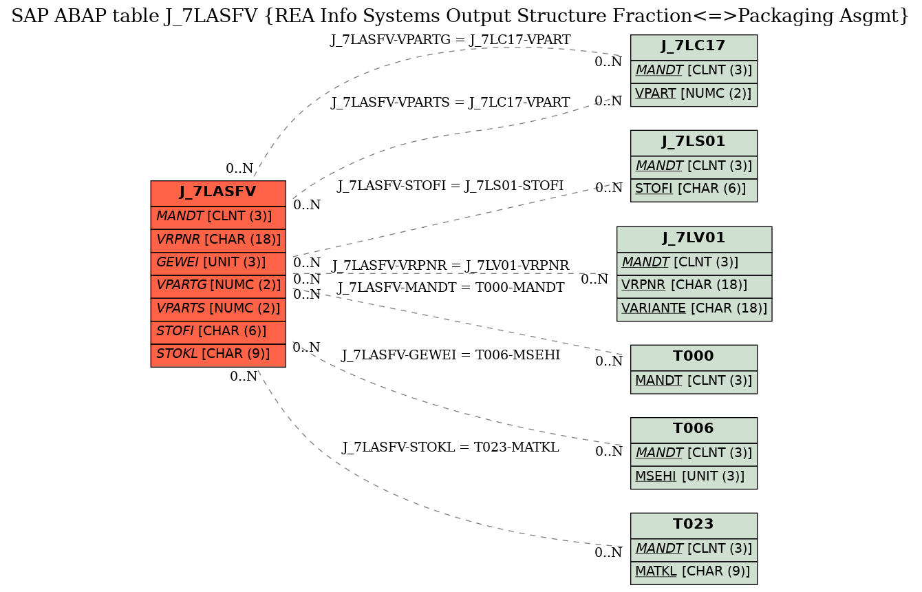 E-R Diagram for table J_7LASFV (REA Info Systems Output Structure Fraction<=>Packaging Asgmt)