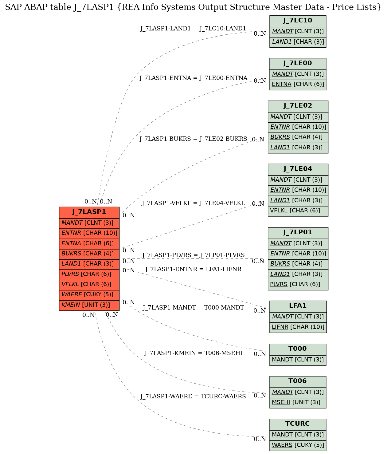 E-R Diagram for table J_7LASP1 (REA Info Systems Output Structure Master Data - Price Lists)