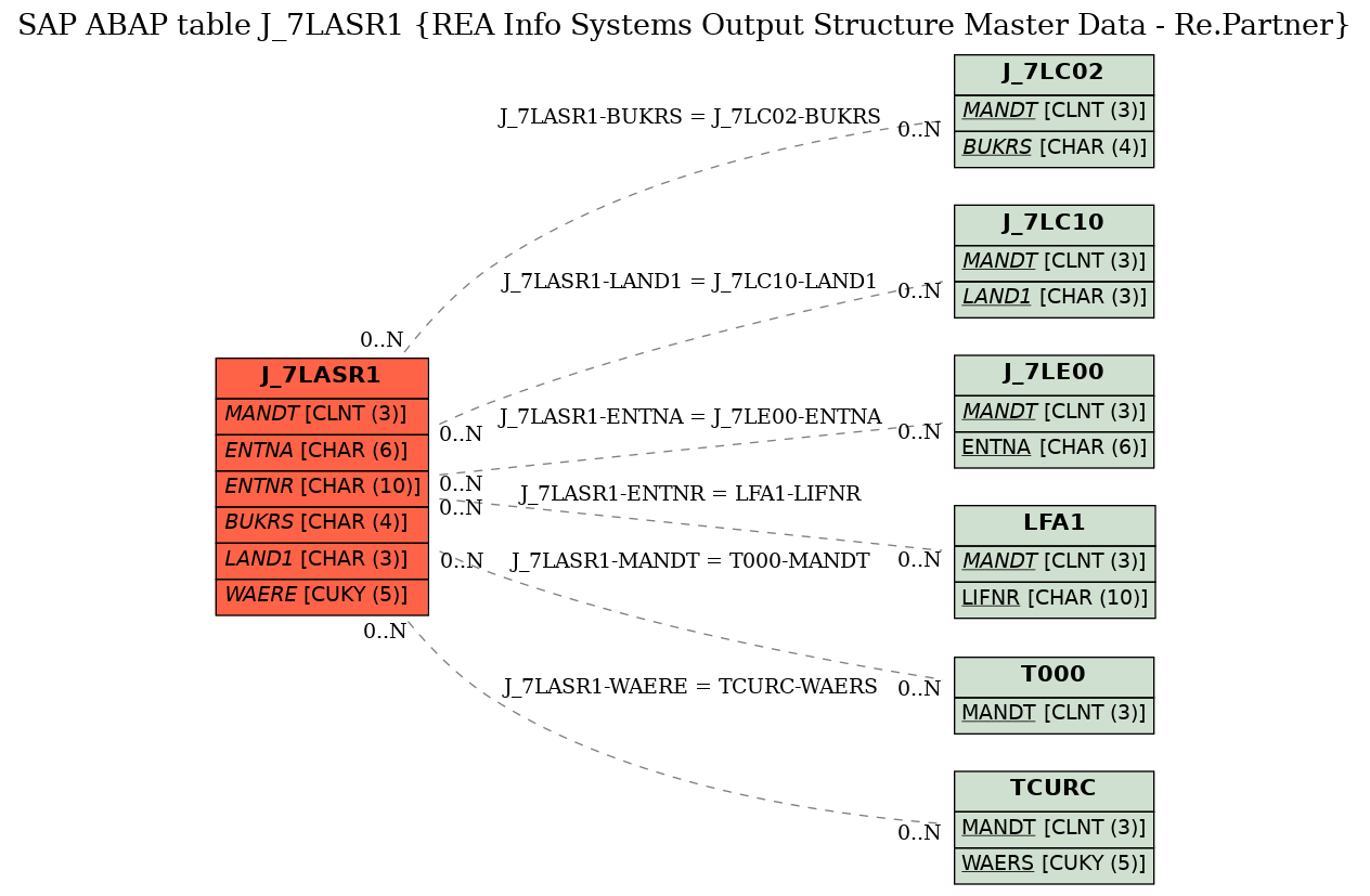 E-R Diagram for table J_7LASR1 (REA Info Systems Output Structure Master Data - Re.Partner)