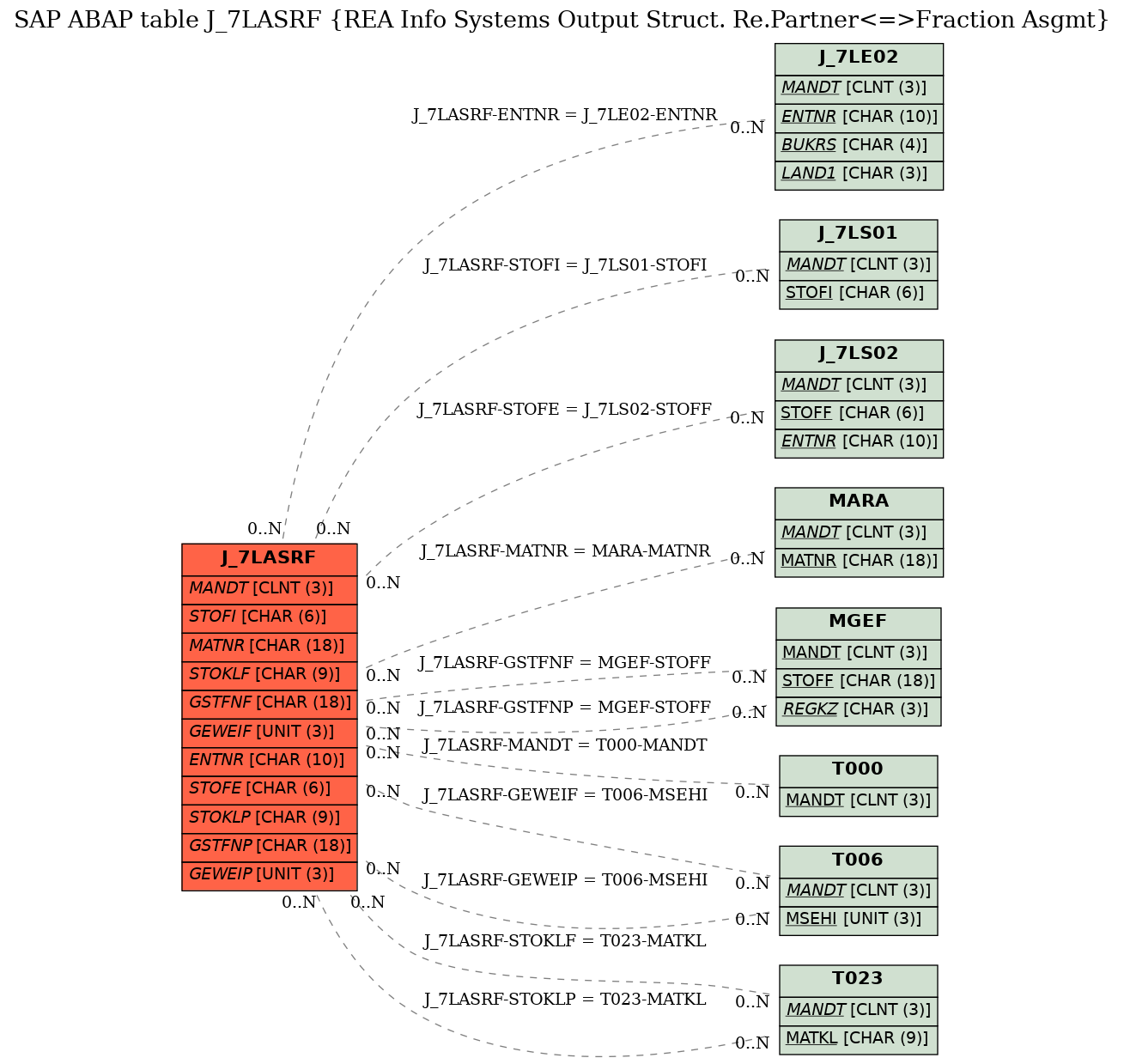 E-R Diagram for table J_7LASRF (REA Info Systems Output Struct. Re.Partner<=>Fraction Asgmt)