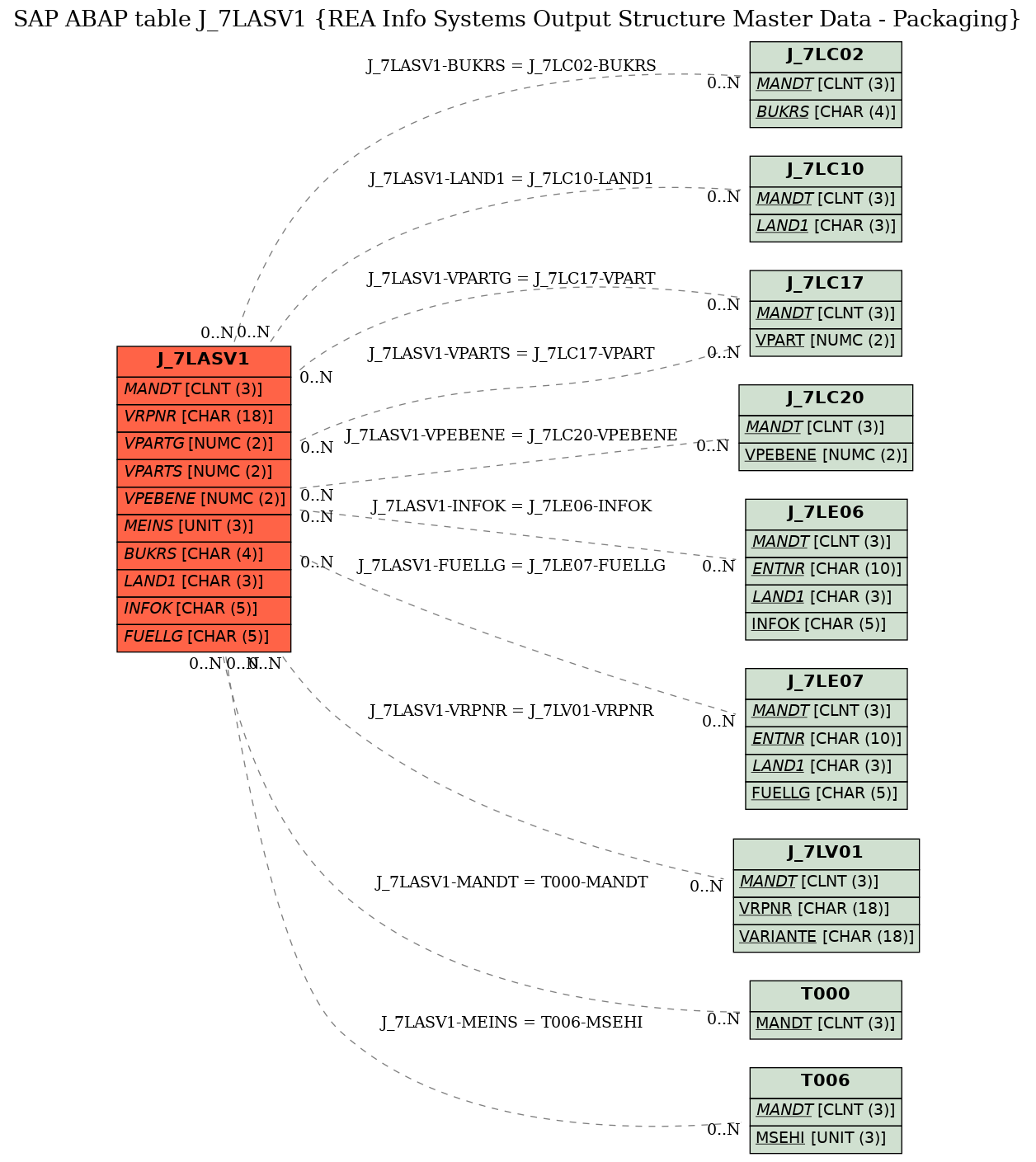 E-R Diagram for table J_7LASV1 (REA Info Systems Output Structure Master Data - Packaging)