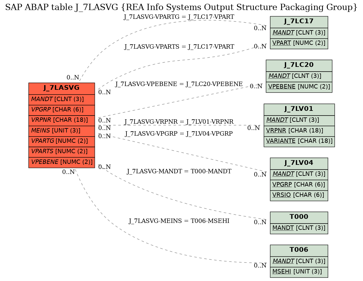 E-R Diagram for table J_7LASVG (REA Info Systems Output Structure Packaging Group)