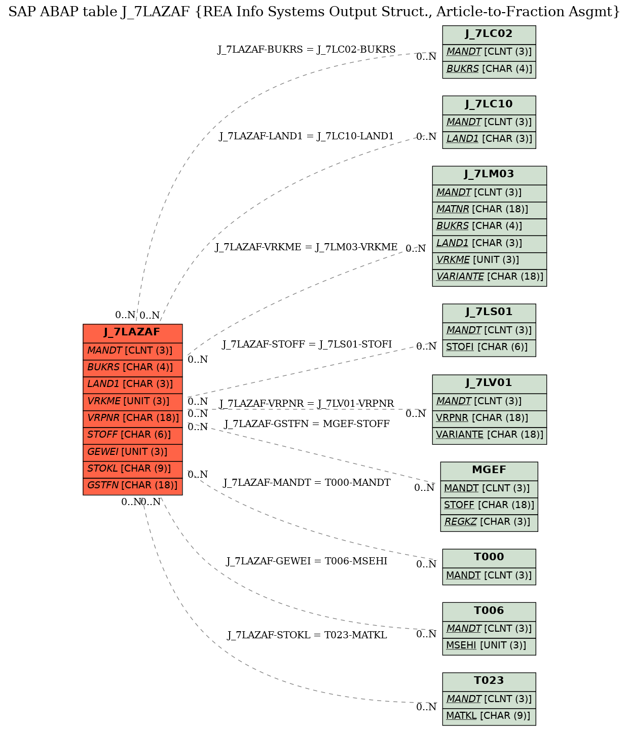 E-R Diagram for table J_7LAZAF (REA Info Systems Output Struct., Article-to-Fraction Asgmt)