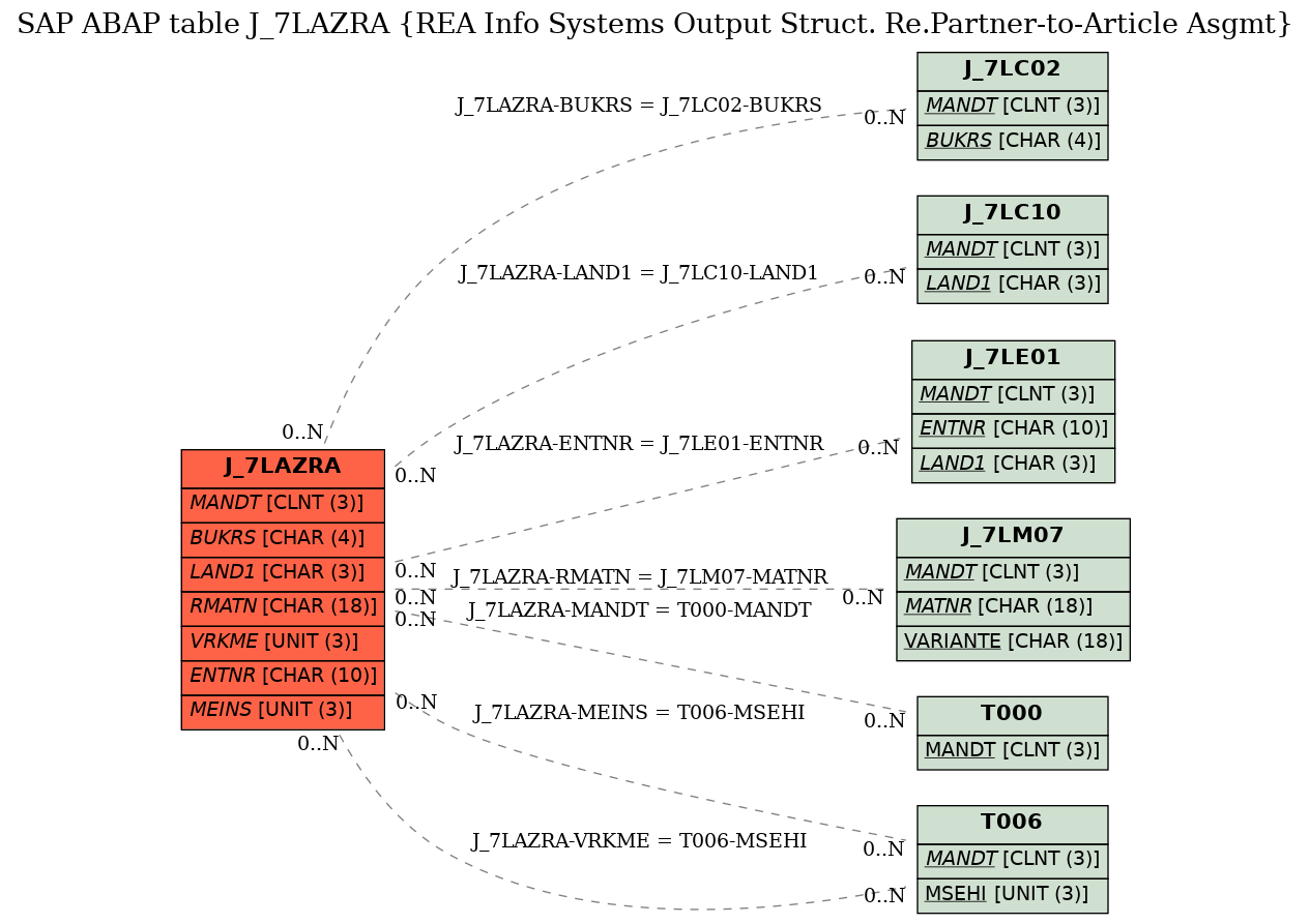 E-R Diagram for table J_7LAZRA (REA Info Systems Output Struct. Re.Partner-to-Article Asgmt)