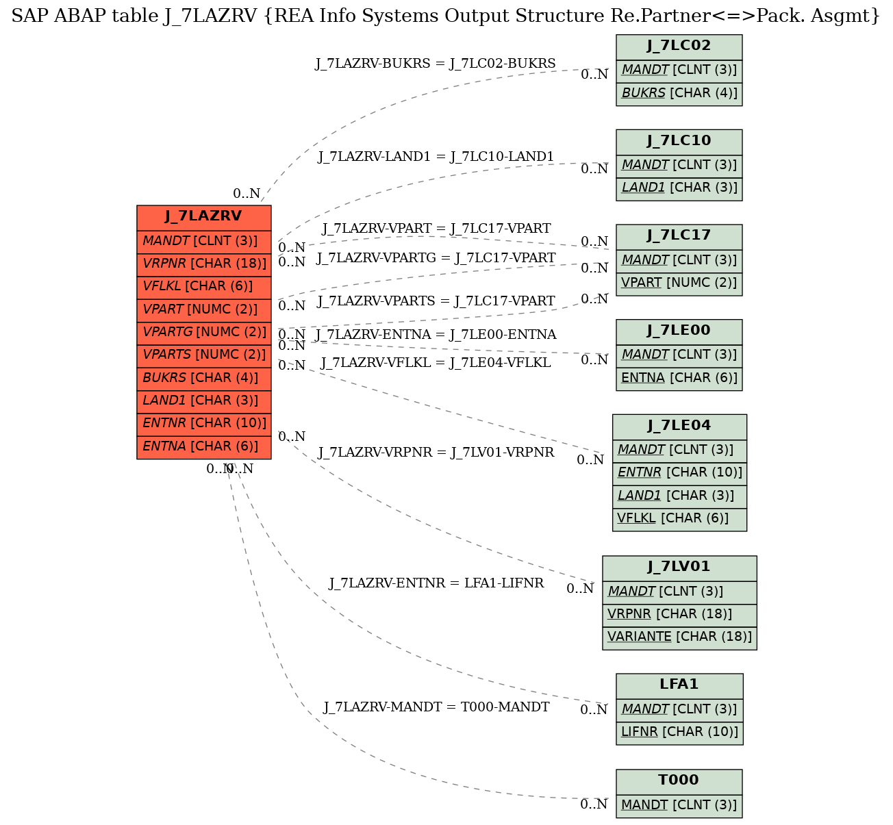 E-R Diagram for table J_7LAZRV (REA Info Systems Output Structure Re.Partner<=>Pack. Asgmt)