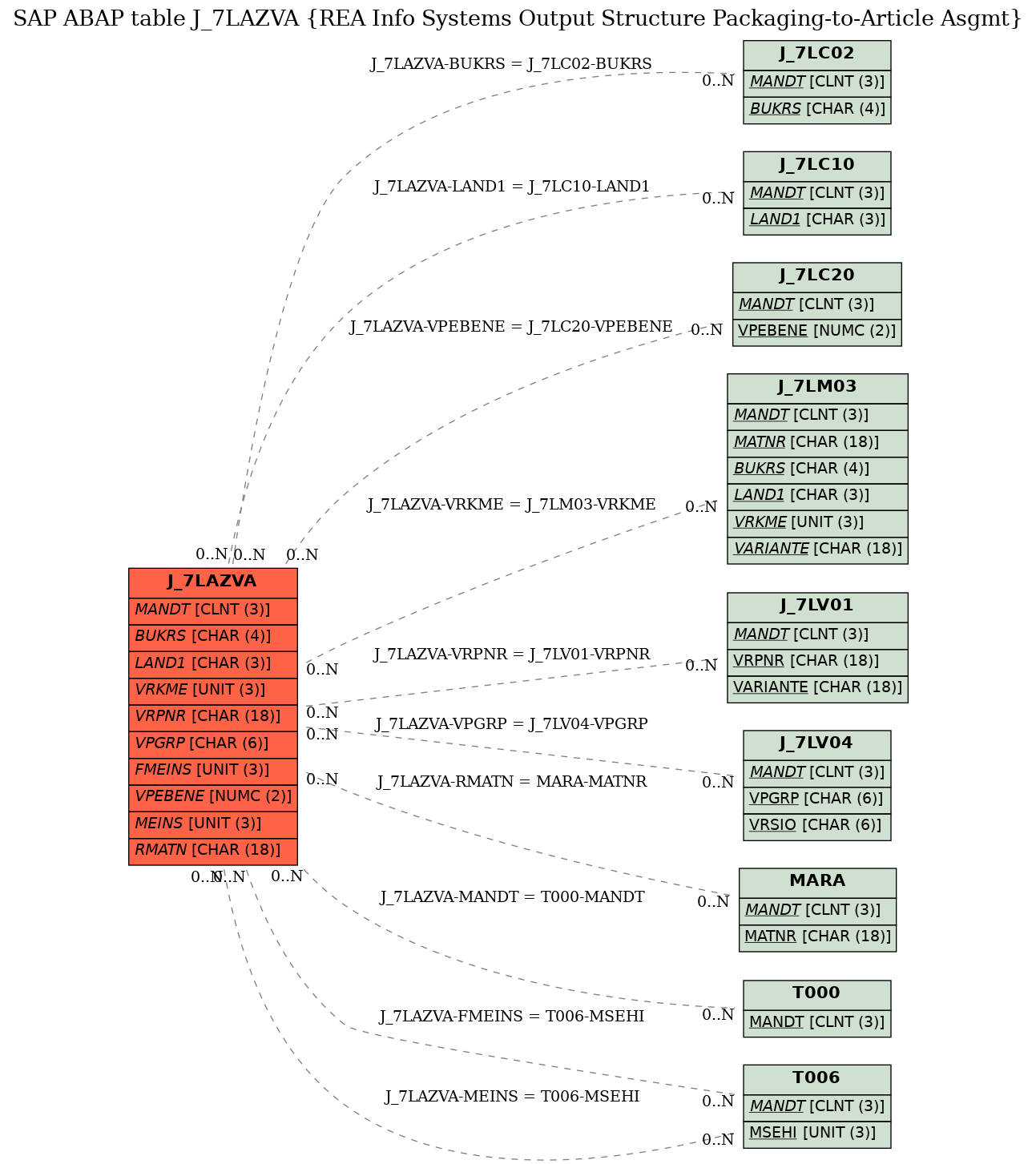 E-R Diagram for table J_7LAZVA (REA Info Systems Output Structure Packaging-to-Article Asgmt)