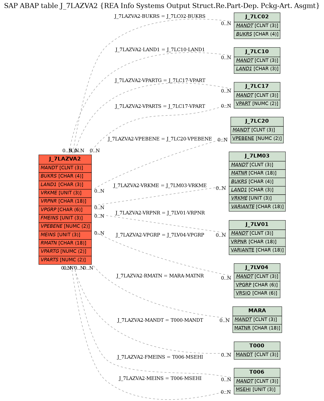 E-R Diagram for table J_7LAZVA2 (REA Info Systems Output Struct.Re.Part-Dep. Pckg-Art. Asgmt)