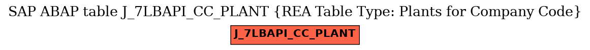 E-R Diagram for table J_7LBAPI_CC_PLANT (REA Table Type: Plants for Company Code)