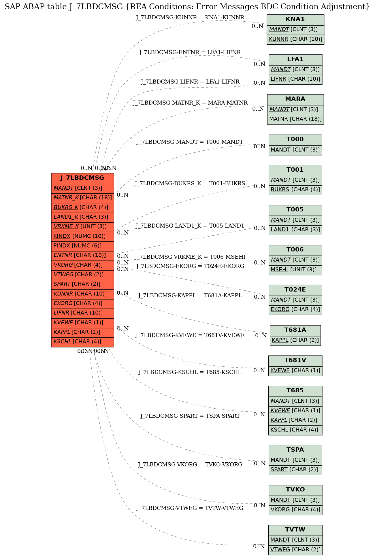 E-R Diagram for table J_7LBDCMSG (REA Conditions: Error Messages BDC Condition Adjustment)