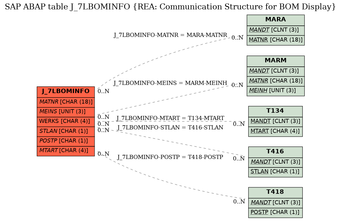 E-R Diagram for table J_7LBOMINFO (REA: Communication Structure for BOM Display)