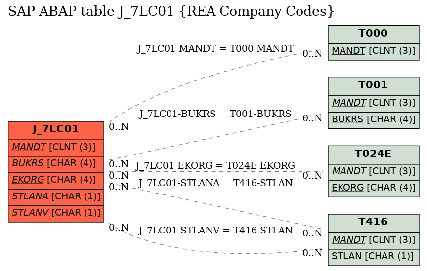 E-R Diagram for table J_7LC01 (REA Company Codes)