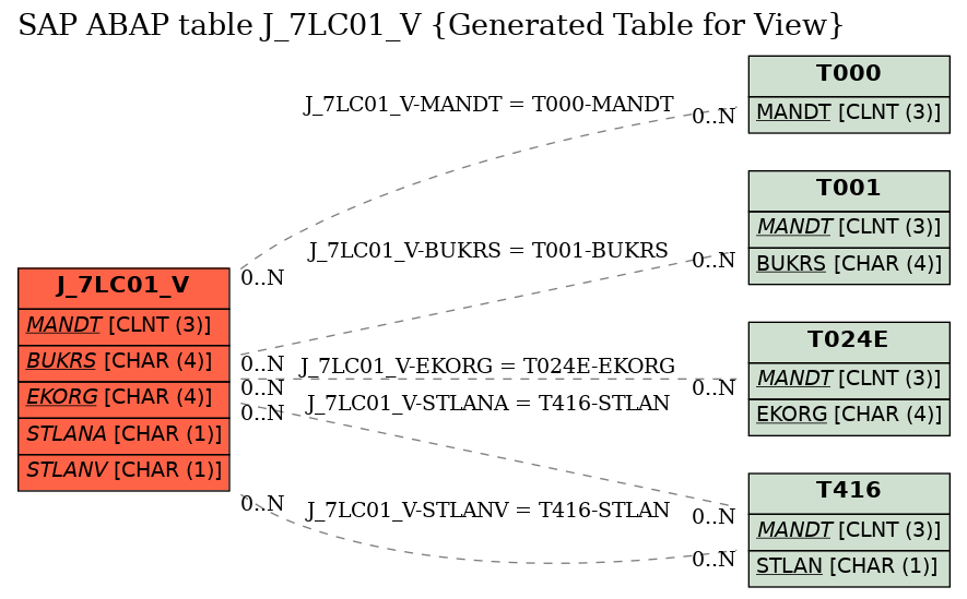 E-R Diagram for table J_7LC01_V (Generated Table for View)