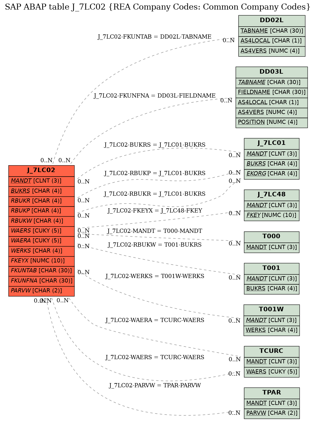 E-R Diagram for table J_7LC02 (REA Company Codes: Common Company Codes)