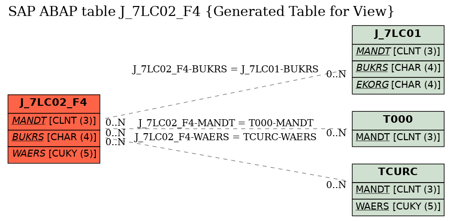 E-R Diagram for table J_7LC02_F4 (Generated Table for View)