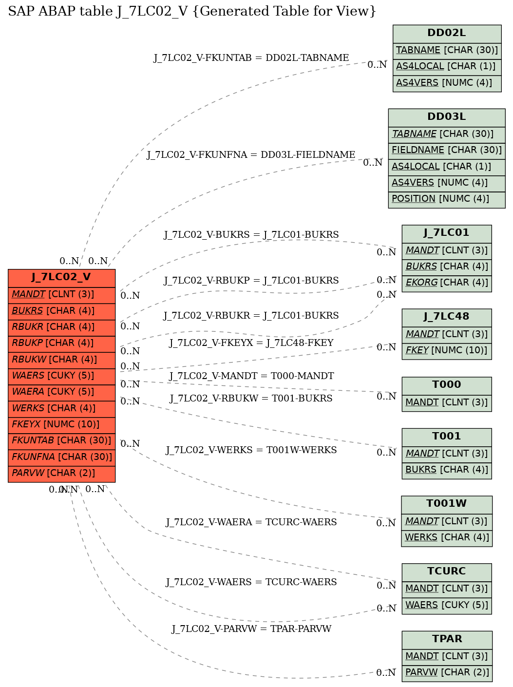 E-R Diagram for table J_7LC02_V (Generated Table for View)